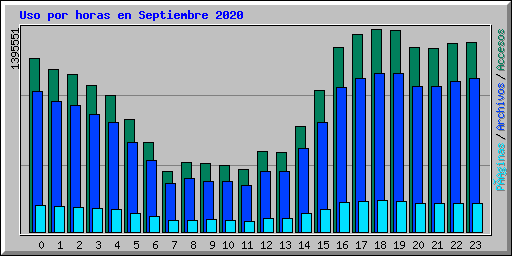 Uso por horas en Septiembre 2020